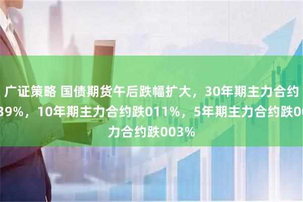 广证策略 国债期货午后跌幅扩大，30年期主力合约跌039%，10年期主力合约跌011%，5年期主力合约跌003%